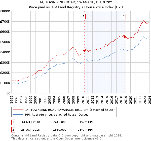 14, TOWNSEND ROAD, SWANAGE, BH19 2PY: Price paid vs HM Land Registry's House Price Index