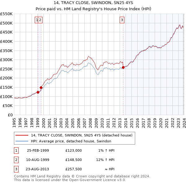 14, TRACY CLOSE, SWINDON, SN25 4YS: Price paid vs HM Land Registry's House Price Index