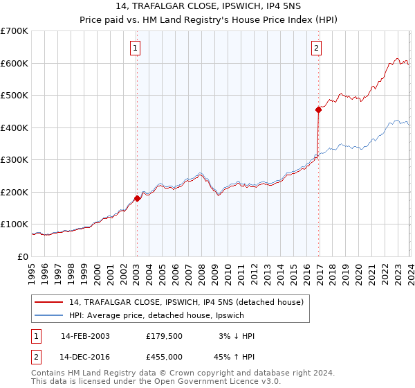 14, TRAFALGAR CLOSE, IPSWICH, IP4 5NS: Price paid vs HM Land Registry's House Price Index