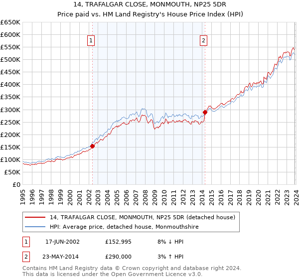 14, TRAFALGAR CLOSE, MONMOUTH, NP25 5DR: Price paid vs HM Land Registry's House Price Index