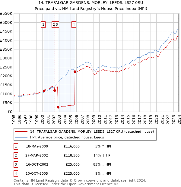 14, TRAFALGAR GARDENS, MORLEY, LEEDS, LS27 0RU: Price paid vs HM Land Registry's House Price Index