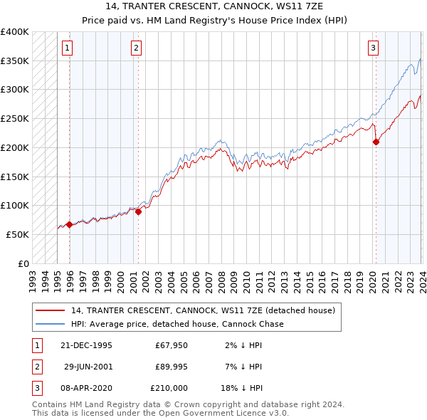 14, TRANTER CRESCENT, CANNOCK, WS11 7ZE: Price paid vs HM Land Registry's House Price Index