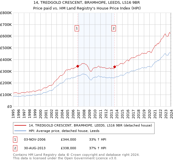 14, TREDGOLD CRESCENT, BRAMHOPE, LEEDS, LS16 9BR: Price paid vs HM Land Registry's House Price Index