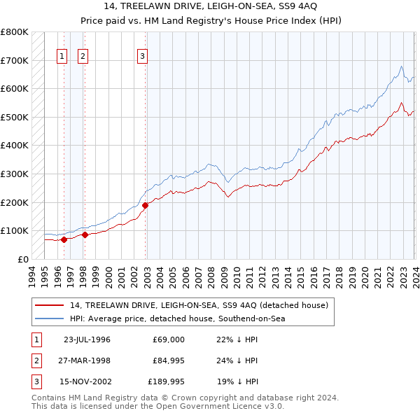 14, TREELAWN DRIVE, LEIGH-ON-SEA, SS9 4AQ: Price paid vs HM Land Registry's House Price Index