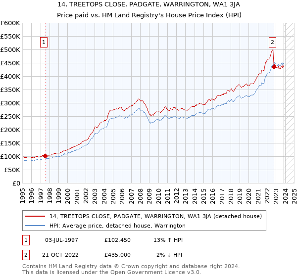 14, TREETOPS CLOSE, PADGATE, WARRINGTON, WA1 3JA: Price paid vs HM Land Registry's House Price Index