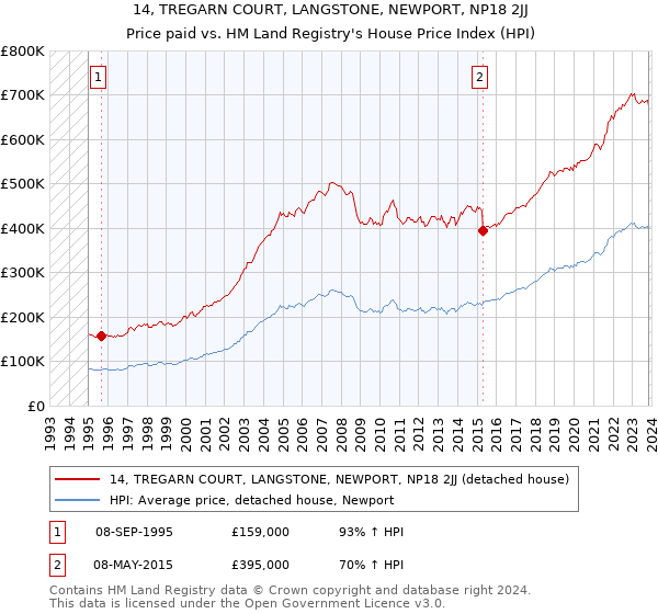 14, TREGARN COURT, LANGSTONE, NEWPORT, NP18 2JJ: Price paid vs HM Land Registry's House Price Index