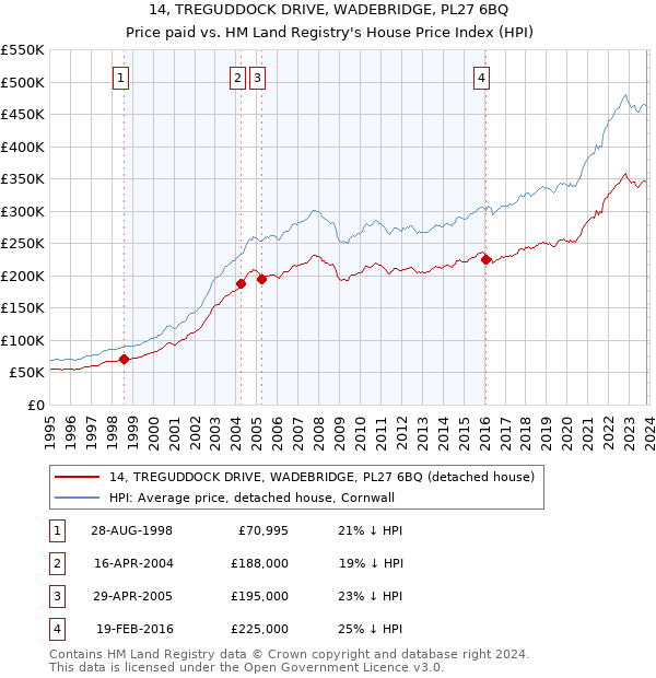 14, TREGUDDOCK DRIVE, WADEBRIDGE, PL27 6BQ: Price paid vs HM Land Registry's House Price Index