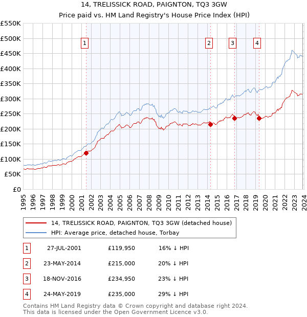 14, TRELISSICK ROAD, PAIGNTON, TQ3 3GW: Price paid vs HM Land Registry's House Price Index