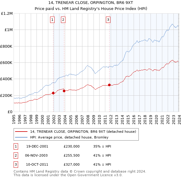 14, TRENEAR CLOSE, ORPINGTON, BR6 9XT: Price paid vs HM Land Registry's House Price Index