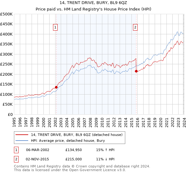 14, TRENT DRIVE, BURY, BL9 6QZ: Price paid vs HM Land Registry's House Price Index