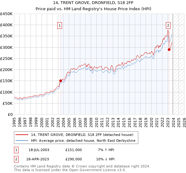 14, TRENT GROVE, DRONFIELD, S18 2FP: Price paid vs HM Land Registry's House Price Index