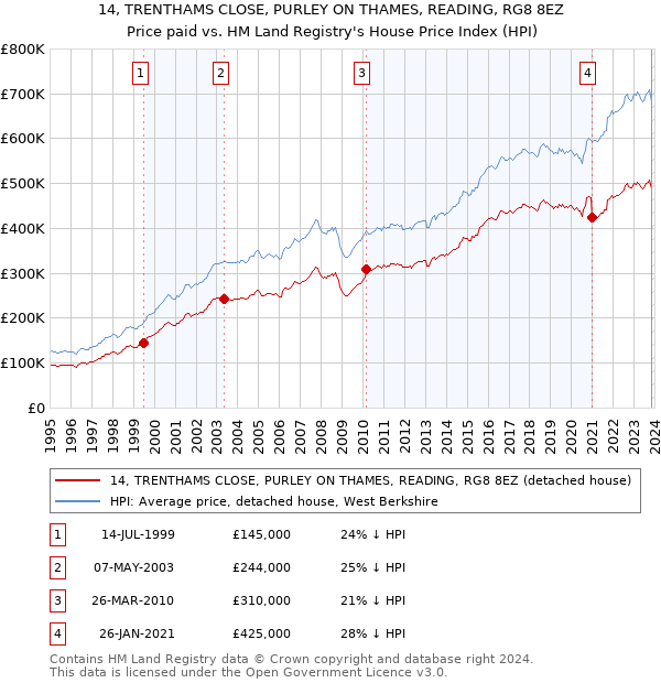 14, TRENTHAMS CLOSE, PURLEY ON THAMES, READING, RG8 8EZ: Price paid vs HM Land Registry's House Price Index