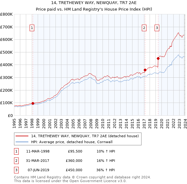 14, TRETHEWEY WAY, NEWQUAY, TR7 2AE: Price paid vs HM Land Registry's House Price Index