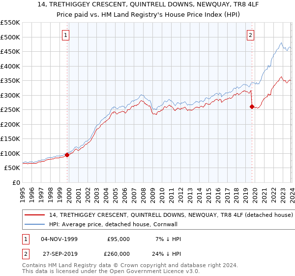 14, TRETHIGGEY CRESCENT, QUINTRELL DOWNS, NEWQUAY, TR8 4LF: Price paid vs HM Land Registry's House Price Index