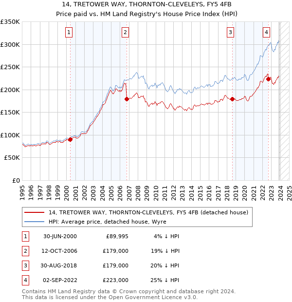 14, TRETOWER WAY, THORNTON-CLEVELEYS, FY5 4FB: Price paid vs HM Land Registry's House Price Index