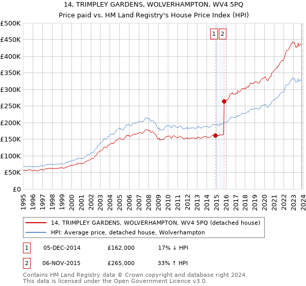 14, TRIMPLEY GARDENS, WOLVERHAMPTON, WV4 5PQ: Price paid vs HM Land Registry's House Price Index