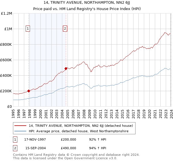 14, TRINITY AVENUE, NORTHAMPTON, NN2 6JJ: Price paid vs HM Land Registry's House Price Index