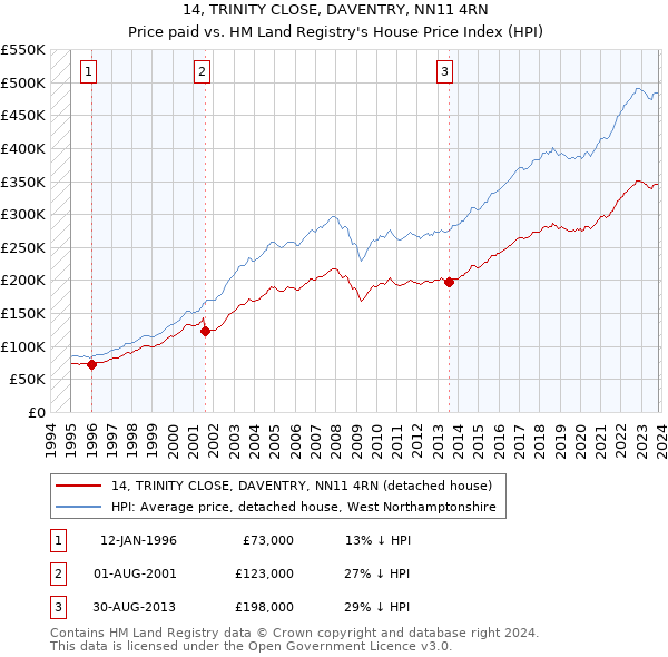 14, TRINITY CLOSE, DAVENTRY, NN11 4RN: Price paid vs HM Land Registry's House Price Index
