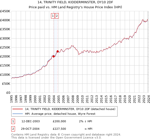 14, TRINITY FIELD, KIDDERMINSTER, DY10 2DF: Price paid vs HM Land Registry's House Price Index