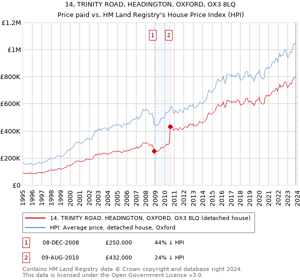 14, TRINITY ROAD, HEADINGTON, OXFORD, OX3 8LQ: Price paid vs HM Land Registry's House Price Index