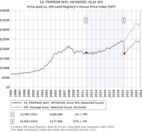 14, TRIPPEAR WAY, HEYWOOD, OL10 3FG: Price paid vs HM Land Registry's House Price Index