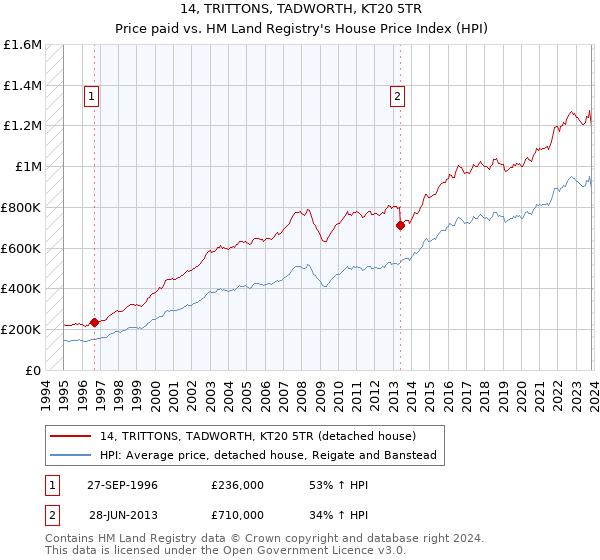 14, TRITTONS, TADWORTH, KT20 5TR: Price paid vs HM Land Registry's House Price Index