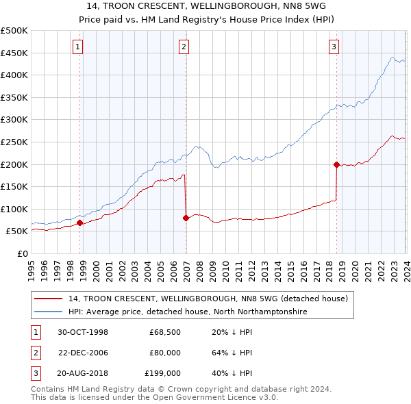 14, TROON CRESCENT, WELLINGBOROUGH, NN8 5WG: Price paid vs HM Land Registry's House Price Index