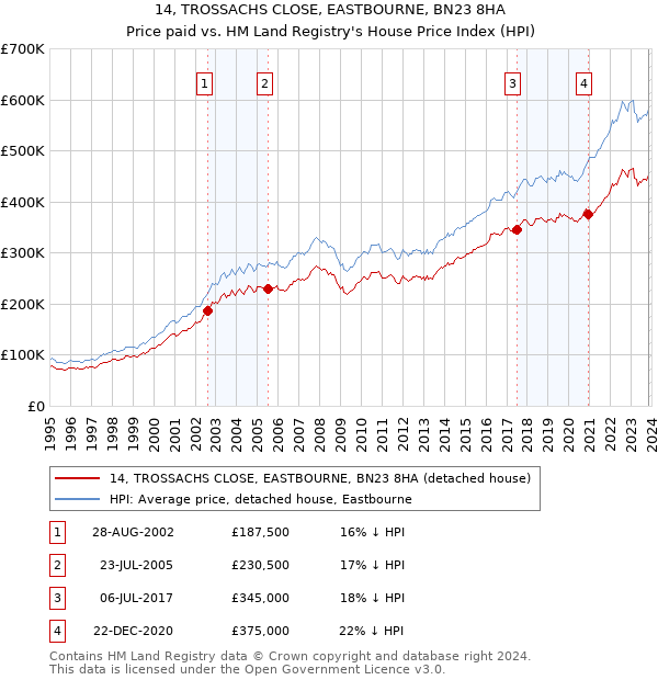 14, TROSSACHS CLOSE, EASTBOURNE, BN23 8HA: Price paid vs HM Land Registry's House Price Index