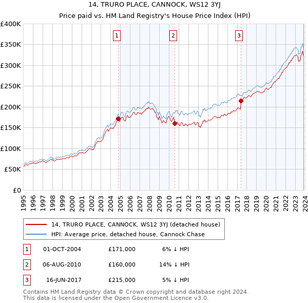 14, TRURO PLACE, CANNOCK, WS12 3YJ: Price paid vs HM Land Registry's House Price Index