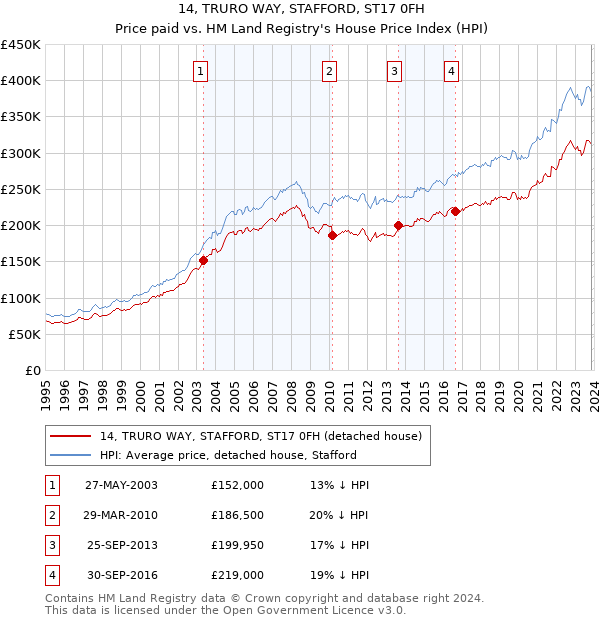 14, TRURO WAY, STAFFORD, ST17 0FH: Price paid vs HM Land Registry's House Price Index