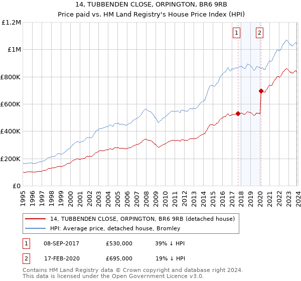 14, TUBBENDEN CLOSE, ORPINGTON, BR6 9RB: Price paid vs HM Land Registry's House Price Index
