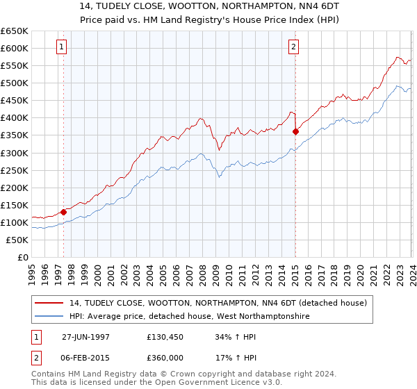 14, TUDELY CLOSE, WOOTTON, NORTHAMPTON, NN4 6DT: Price paid vs HM Land Registry's House Price Index
