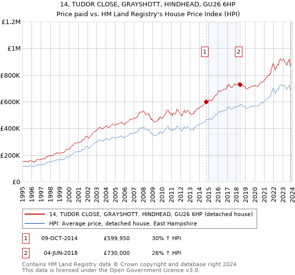 14, TUDOR CLOSE, GRAYSHOTT, HINDHEAD, GU26 6HP: Price paid vs HM Land Registry's House Price Index