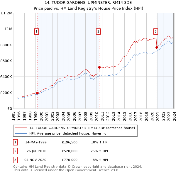14, TUDOR GARDENS, UPMINSTER, RM14 3DE: Price paid vs HM Land Registry's House Price Index