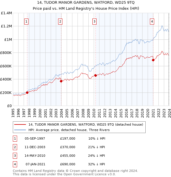 14, TUDOR MANOR GARDENS, WATFORD, WD25 9TQ: Price paid vs HM Land Registry's House Price Index