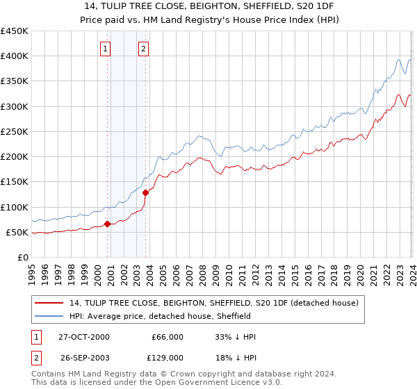 14, TULIP TREE CLOSE, BEIGHTON, SHEFFIELD, S20 1DF: Price paid vs HM Land Registry's House Price Index