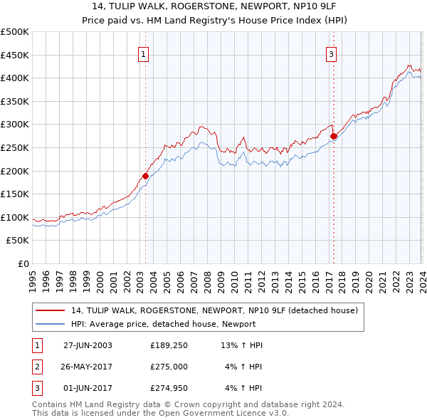 14, TULIP WALK, ROGERSTONE, NEWPORT, NP10 9LF: Price paid vs HM Land Registry's House Price Index