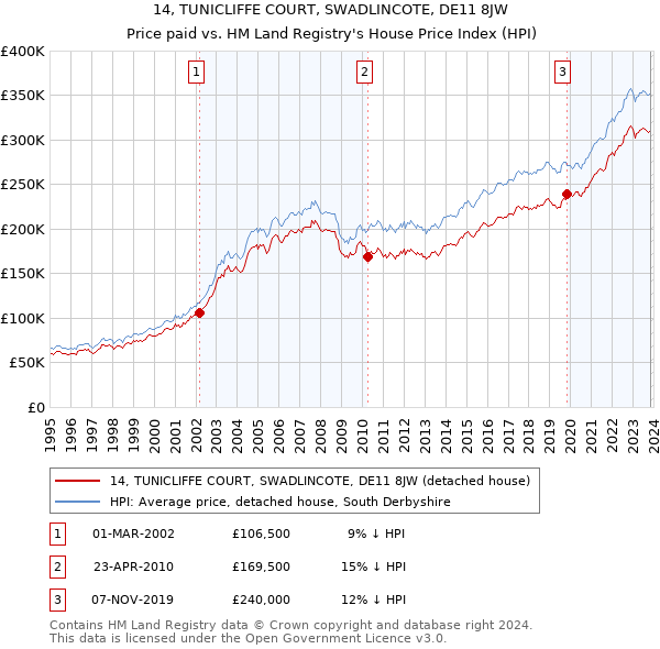 14, TUNICLIFFE COURT, SWADLINCOTE, DE11 8JW: Price paid vs HM Land Registry's House Price Index