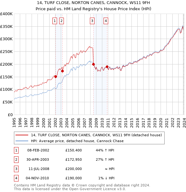 14, TURF CLOSE, NORTON CANES, CANNOCK, WS11 9FH: Price paid vs HM Land Registry's House Price Index