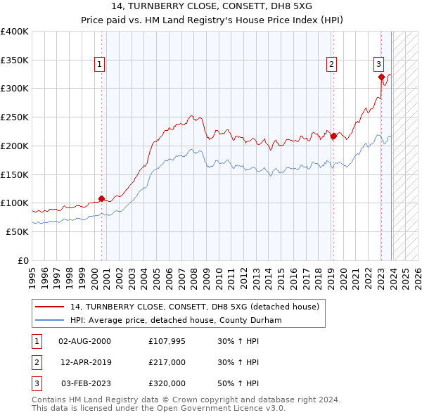 14, TURNBERRY CLOSE, CONSETT, DH8 5XG: Price paid vs HM Land Registry's House Price Index