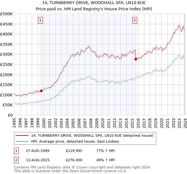 14, TURNBERRY DRIVE, WOODHALL SPA, LN10 6UE: Price paid vs HM Land Registry's House Price Index