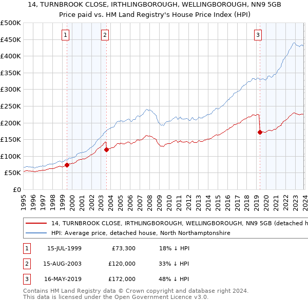 14, TURNBROOK CLOSE, IRTHLINGBOROUGH, WELLINGBOROUGH, NN9 5GB: Price paid vs HM Land Registry's House Price Index