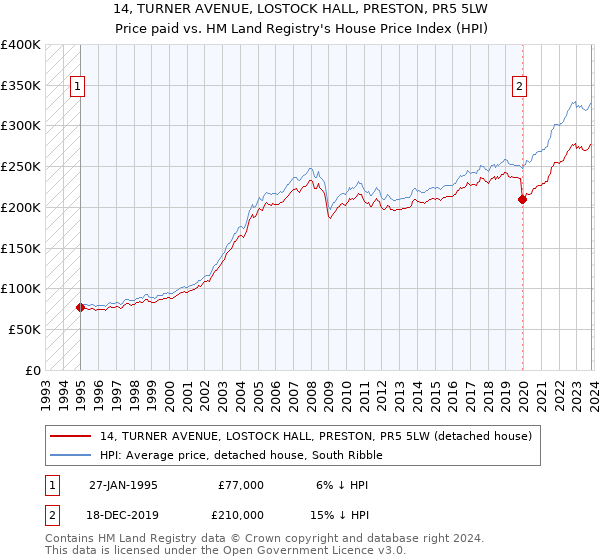14, TURNER AVENUE, LOSTOCK HALL, PRESTON, PR5 5LW: Price paid vs HM Land Registry's House Price Index