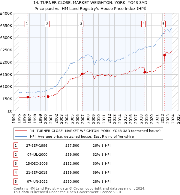 14, TURNER CLOSE, MARKET WEIGHTON, YORK, YO43 3AD: Price paid vs HM Land Registry's House Price Index