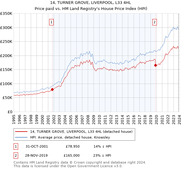 14, TURNER GROVE, LIVERPOOL, L33 4HL: Price paid vs HM Land Registry's House Price Index