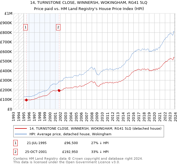14, TURNSTONE CLOSE, WINNERSH, WOKINGHAM, RG41 5LQ: Price paid vs HM Land Registry's House Price Index