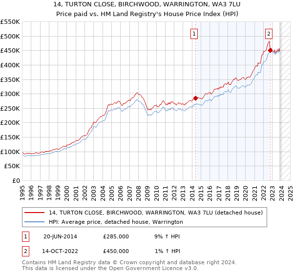 14, TURTON CLOSE, BIRCHWOOD, WARRINGTON, WA3 7LU: Price paid vs HM Land Registry's House Price Index