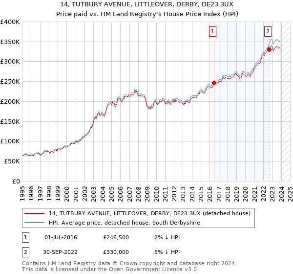 14, TUTBURY AVENUE, LITTLEOVER, DERBY, DE23 3UX: Price paid vs HM Land Registry's House Price Index