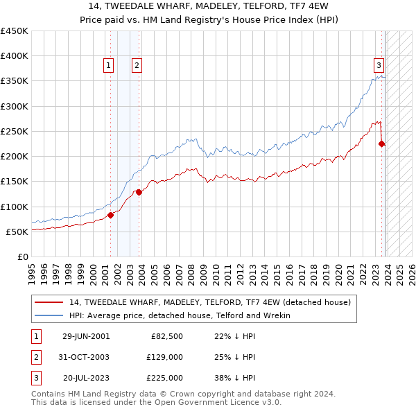 14, TWEEDALE WHARF, MADELEY, TELFORD, TF7 4EW: Price paid vs HM Land Registry's House Price Index