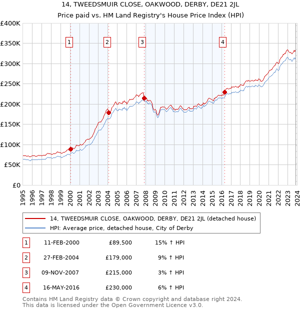 14, TWEEDSMUIR CLOSE, OAKWOOD, DERBY, DE21 2JL: Price paid vs HM Land Registry's House Price Index